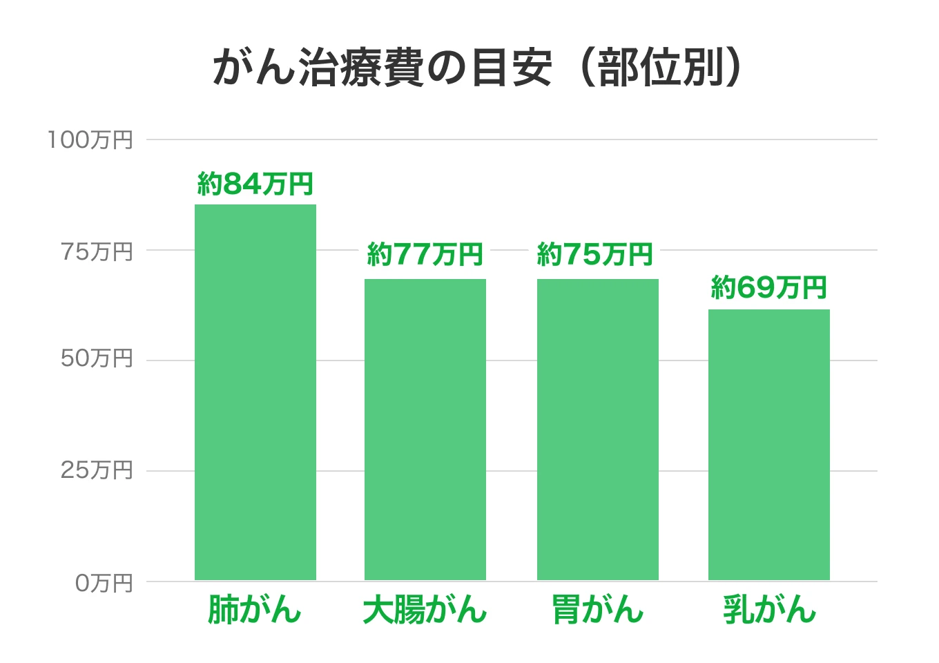 [グラフ] がん治療費の目安（部位別）