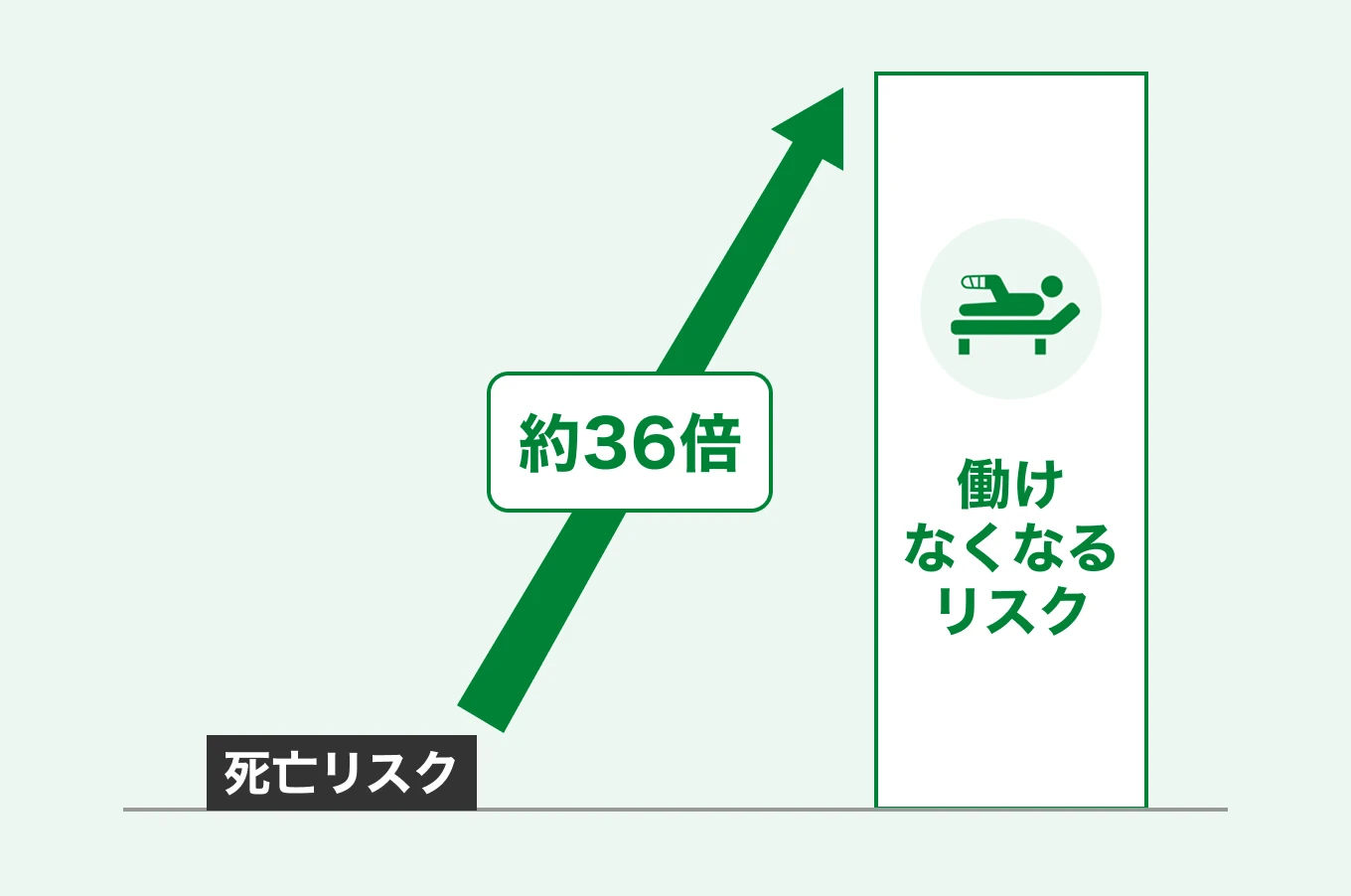 「働けなくなるリスク」は死亡リスクの約36倍